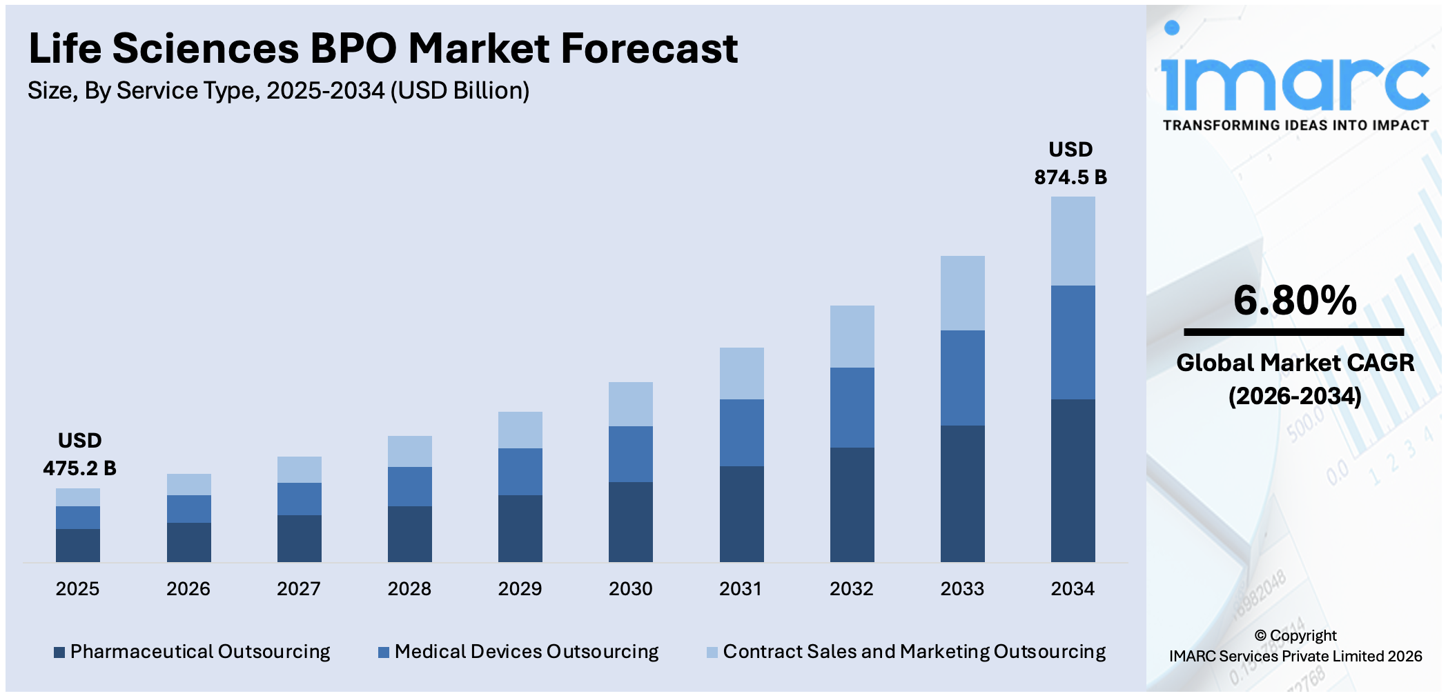 Life Sciences BPO Market By Application
